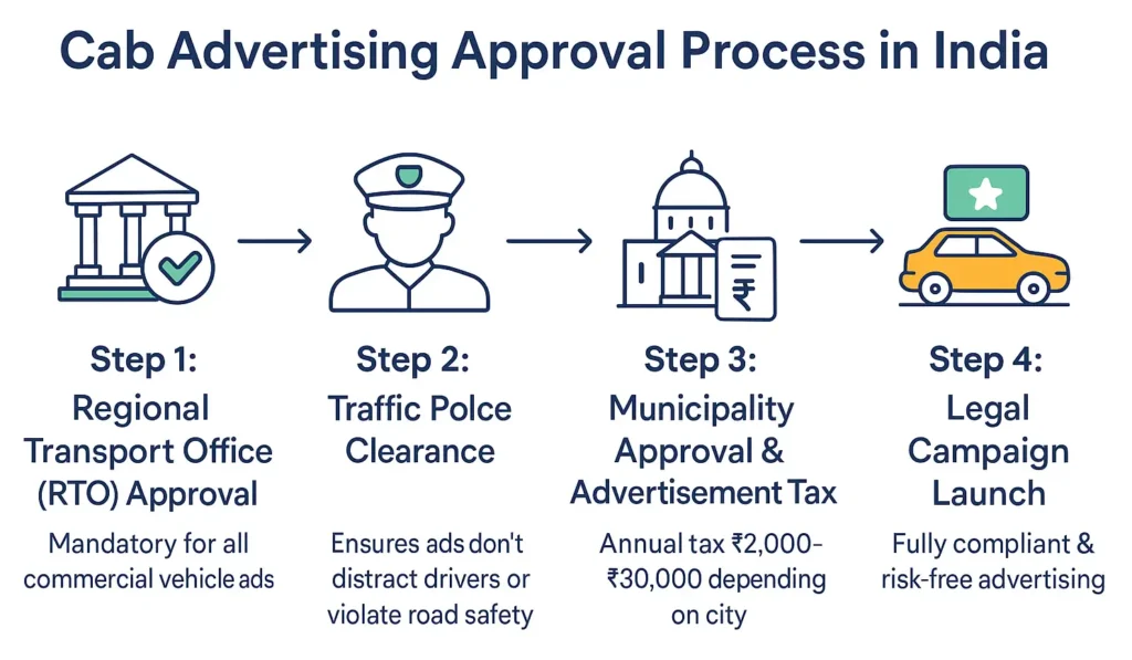 Planning Cab Advertising in India? Check Your Permissions First! cab advertising approval process