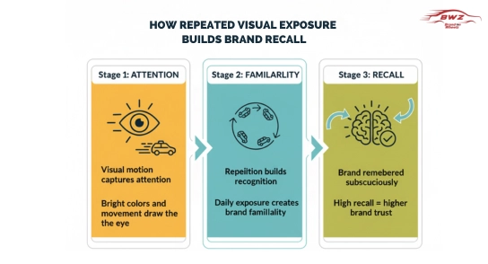 The Psychology Behind Brand Recall in Moving Media Contextual relevance